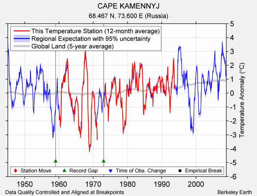 CAPE KAMENNYJ comparison to regional expectation