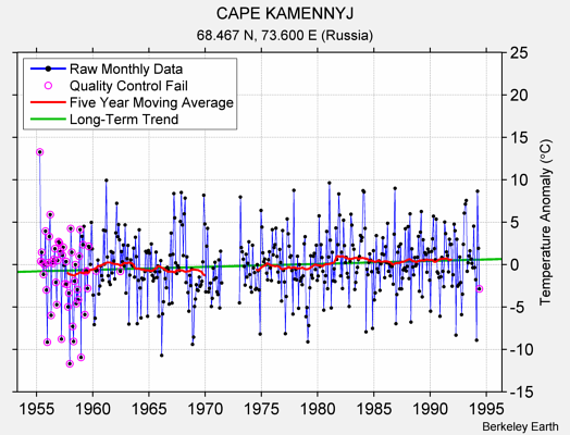 CAPE KAMENNYJ Raw Mean Temperature