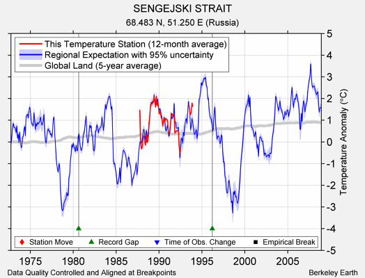 SENGEJSKI STRAIT comparison to regional expectation