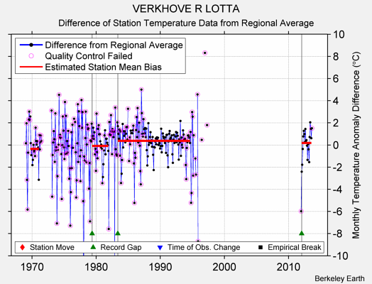 VERKHOVE R LOTTA difference from regional expectation