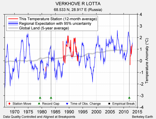 VERKHOVE R LOTTA comparison to regional expectation