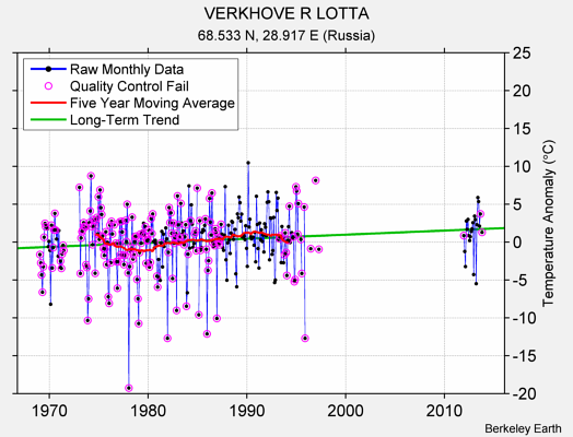 VERKHOVE R LOTTA Raw Mean Temperature