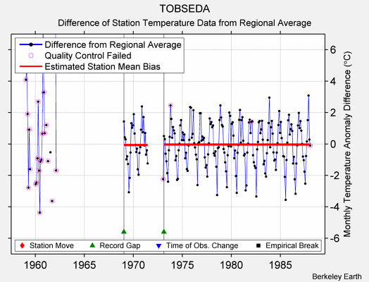 TOBSEDA difference from regional expectation