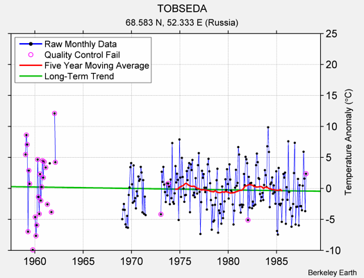 TOBSEDA Raw Mean Temperature