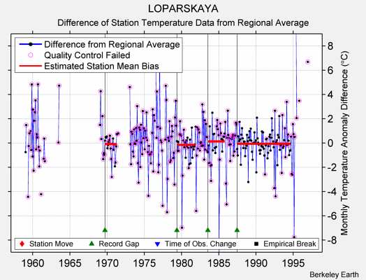 LOPARSKAYA difference from regional expectation