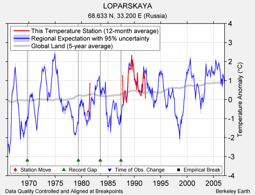 LOPARSKAYA comparison to regional expectation