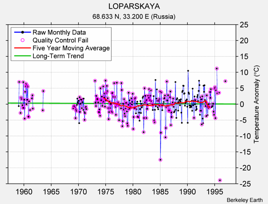 LOPARSKAYA Raw Mean Temperature