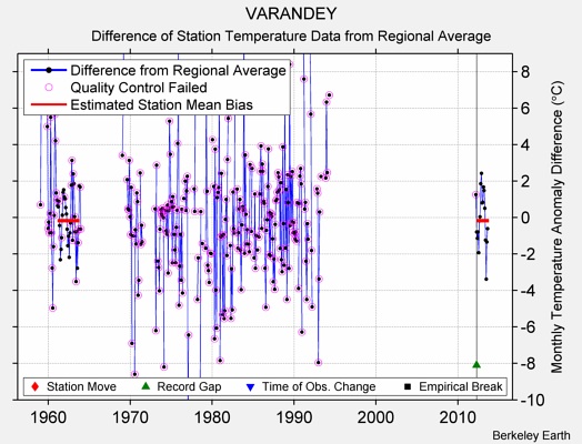 VARANDEY difference from regional expectation