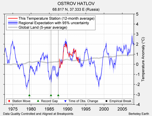 OSTROV HATLOV comparison to regional expectation