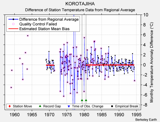 KOROTAJIHA difference from regional expectation