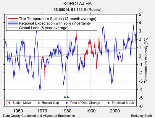 KOROTAJIHA comparison to regional expectation