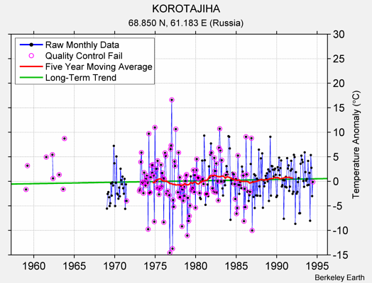 KOROTAJIHA Raw Mean Temperature