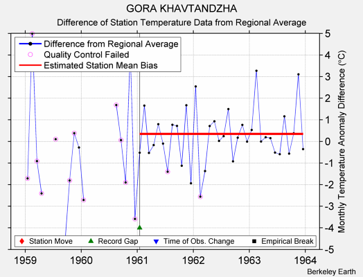 GORA KHAVTANDZHA difference from regional expectation