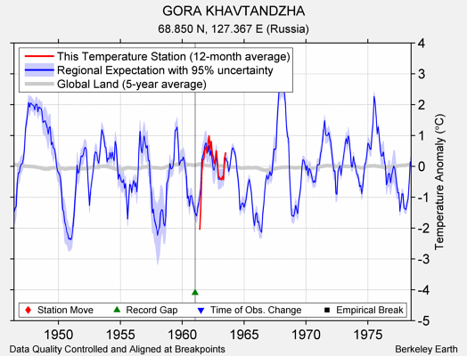 GORA KHAVTANDZHA comparison to regional expectation