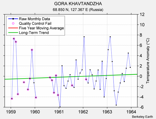 GORA KHAVTANDZHA Raw Mean Temperature