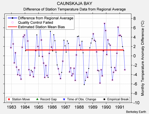 CAUNSKAJA BAY difference from regional expectation