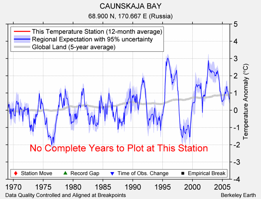 CAUNSKAJA BAY comparison to regional expectation