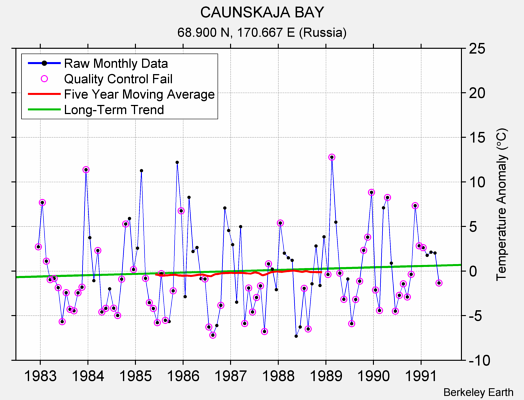 CAUNSKAJA BAY Raw Mean Temperature