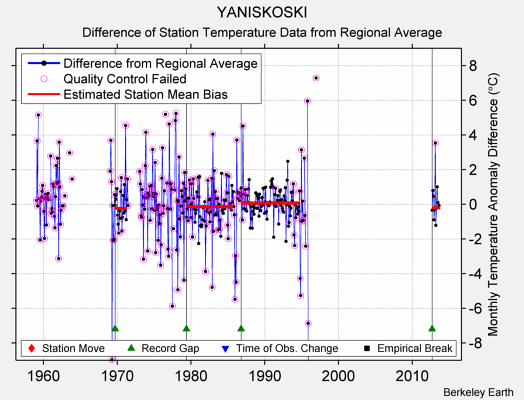 YANISKOSKI difference from regional expectation