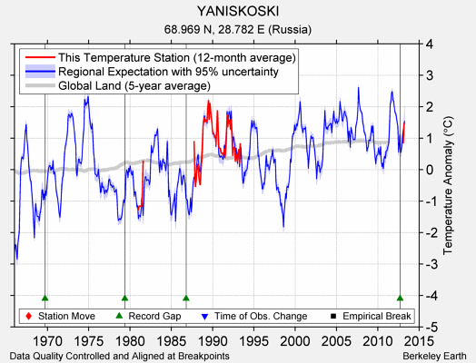 YANISKOSKI comparison to regional expectation