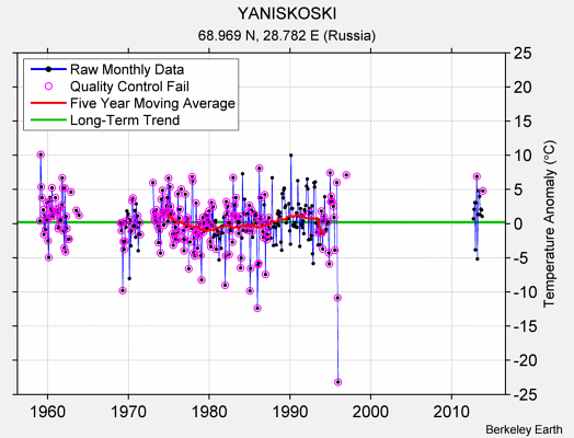 YANISKOSKI Raw Mean Temperature