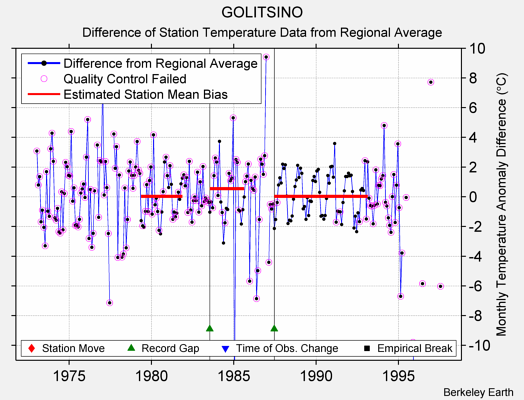 GOLITSINO difference from regional expectation