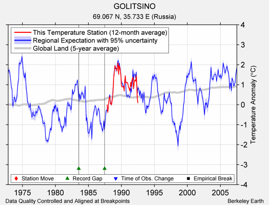 GOLITSINO comparison to regional expectation