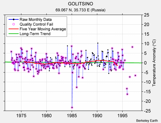 GOLITSINO Raw Mean Temperature