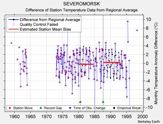 SEVEROMORSK difference from regional expectation