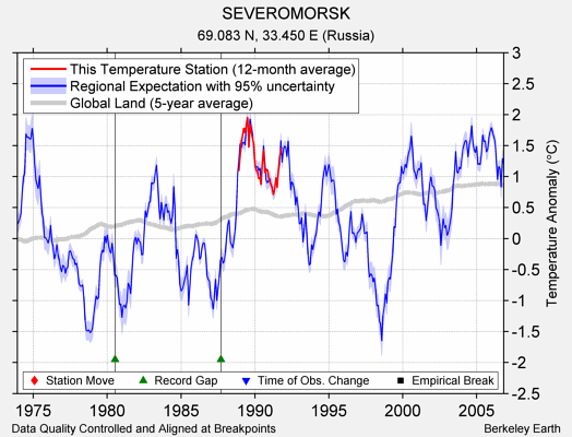 SEVEROMORSK comparison to regional expectation