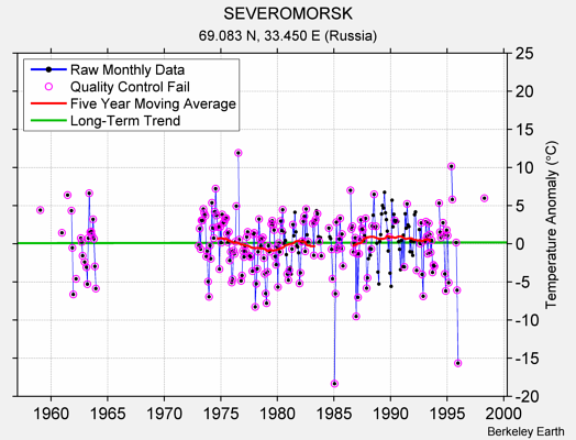 SEVEROMORSK Raw Mean Temperature