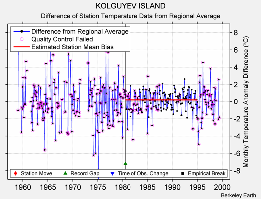 KOLGUYEV ISLAND difference from regional expectation