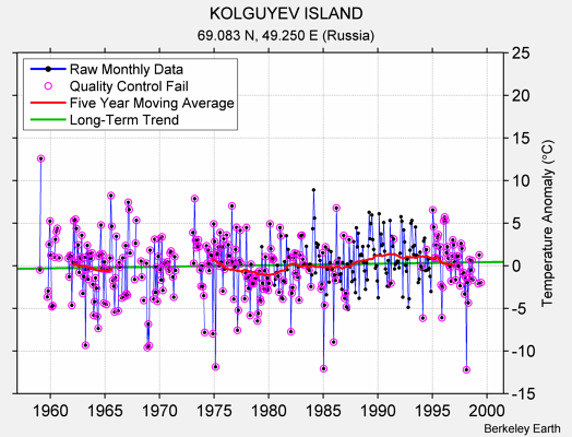 KOLGUYEV ISLAND Raw Mean Temperature