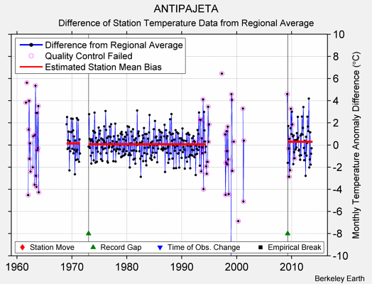 ANTIPAJETA difference from regional expectation