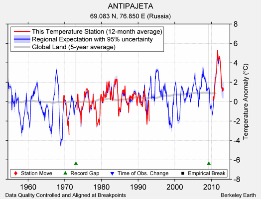 ANTIPAJETA comparison to regional expectation