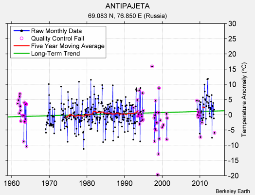 ANTIPAJETA Raw Mean Temperature