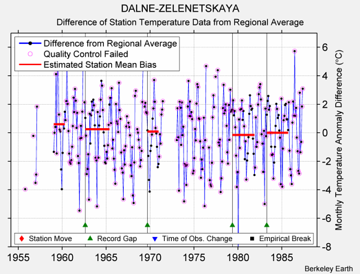 DALNE-ZELENETSKAYA difference from regional expectation