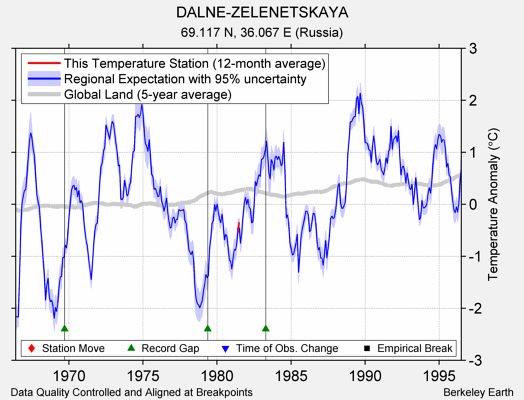 DALNE-ZELENETSKAYA comparison to regional expectation