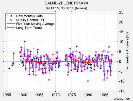 DALNE-ZELENETSKAYA Raw Mean Temperature