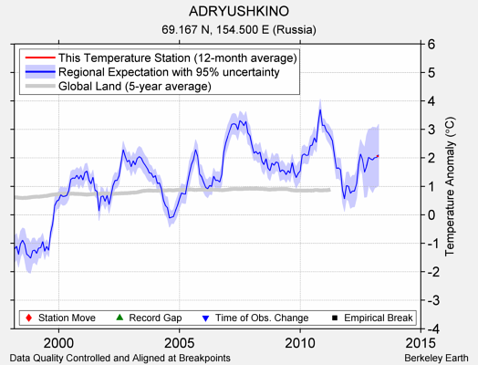 ADRYUSHKINO comparison to regional expectation