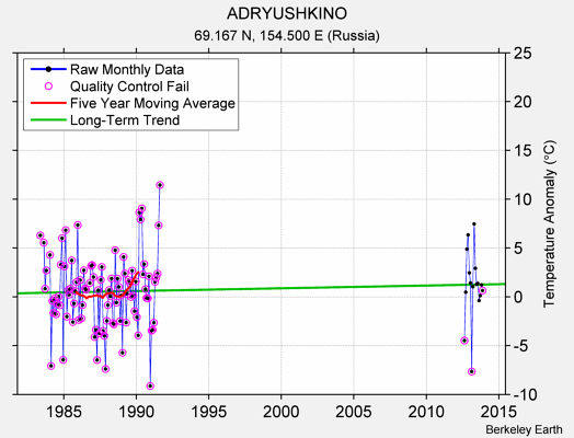 ADRYUSHKINO Raw Mean Temperature