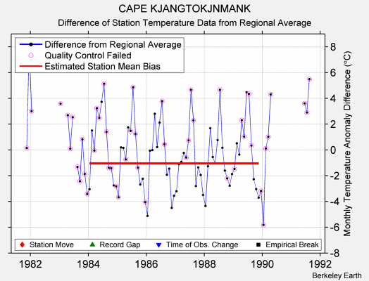 CAPE KJANGTOKJNMANK difference from regional expectation