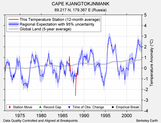 CAPE KJANGTOKJNMANK comparison to regional expectation