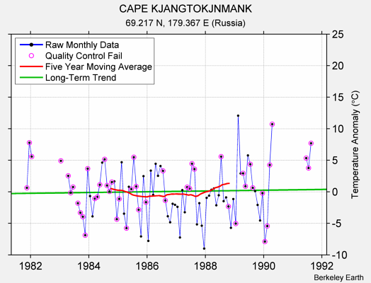 CAPE KJANGTOKJNMANK Raw Mean Temperature