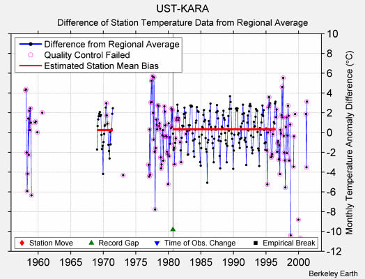 UST-KARA difference from regional expectation