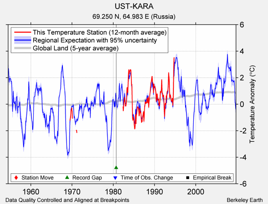 UST-KARA comparison to regional expectation