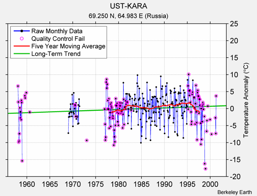 UST-KARA Raw Mean Temperature