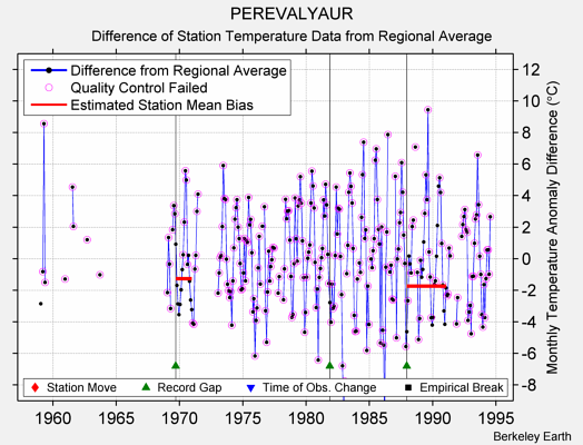 PEREVALYAUR difference from regional expectation