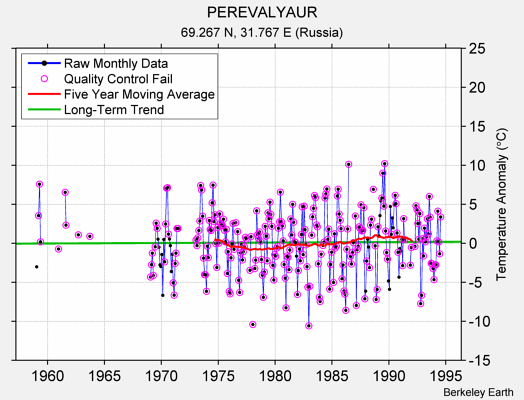 PEREVALYAUR Raw Mean Temperature