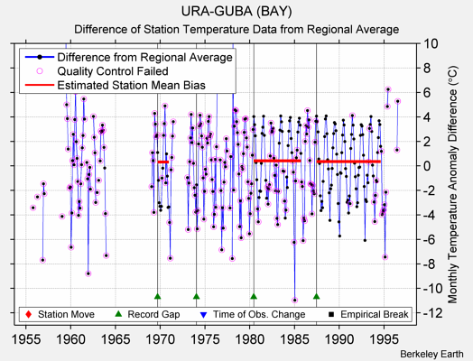 URA-GUBA (BAY) difference from regional expectation